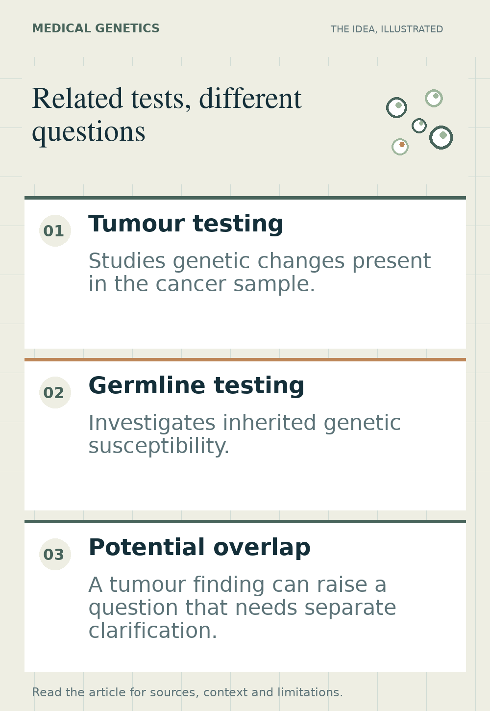 Illustrated overview of related tests, different questions, highlighting tumour testing, germline testing, potential overlap.