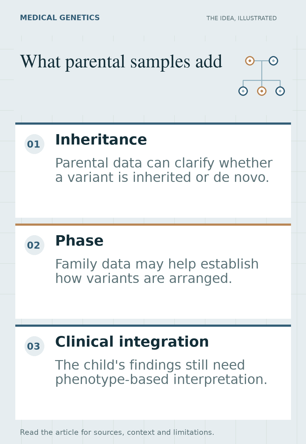 Illustrated overview of what parental samples add, highlighting inheritance, phase, clinical integration.