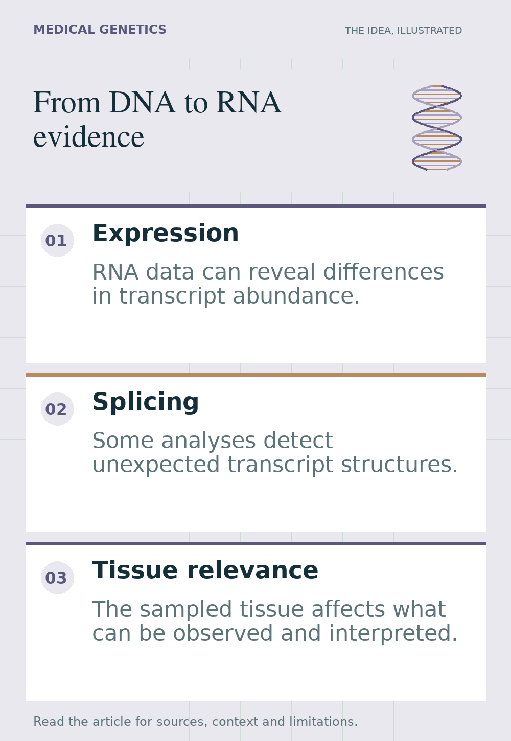 Illustrated overview of from dna to rna evidence, highlighting expression, splicing, tissue relevance.