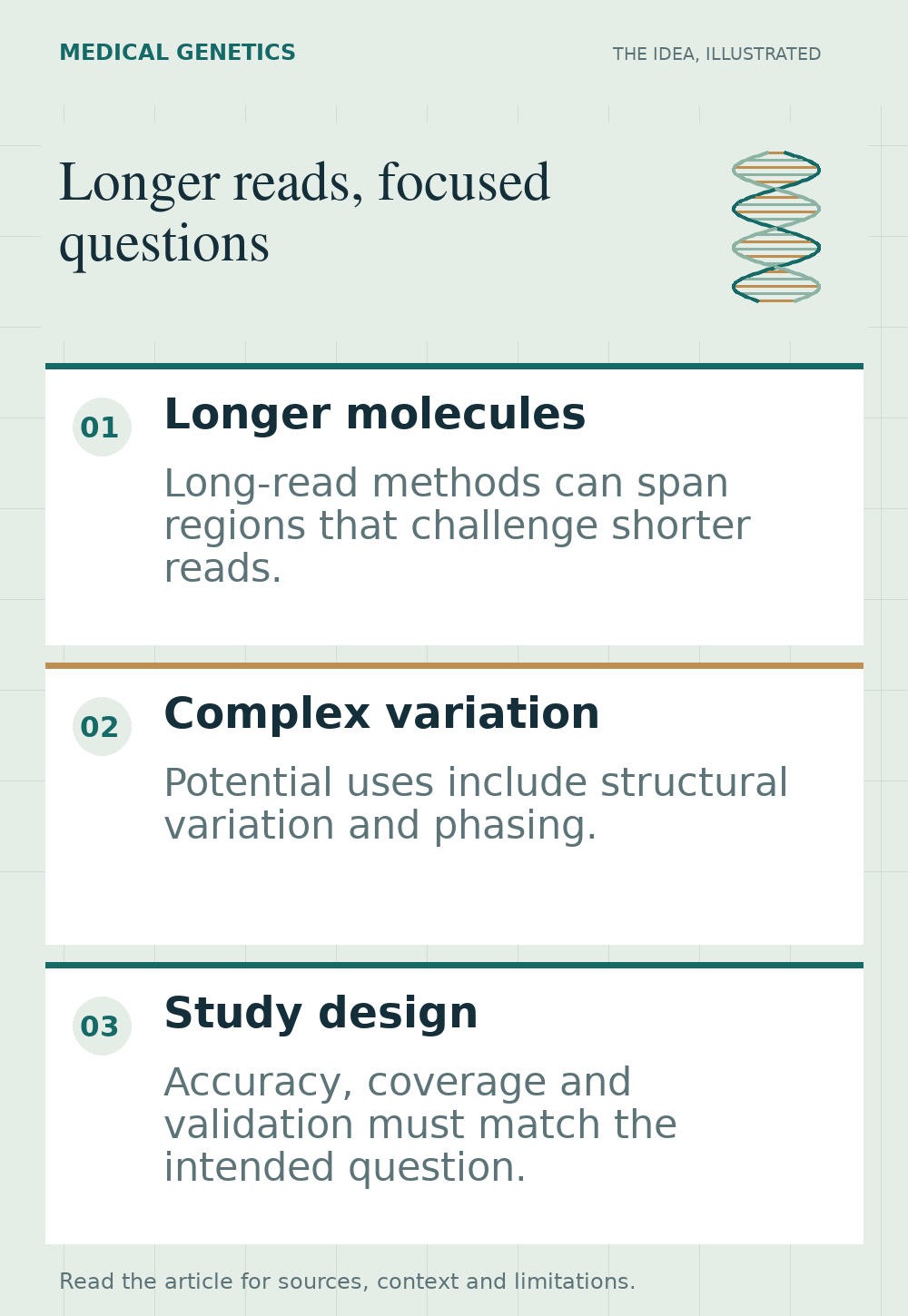 Illustrated overview of longer reads, focused questions, highlighting longer molecules, complex variation, study design.