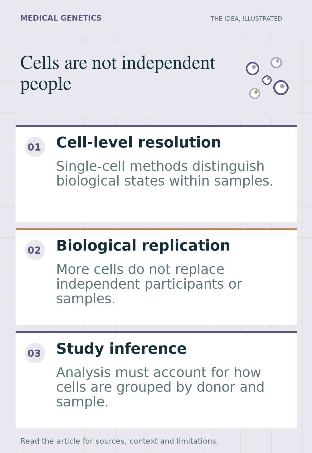 Illustrated overview of cells are not independent people, highlighting cell-level resolution, biological replication, study inference.