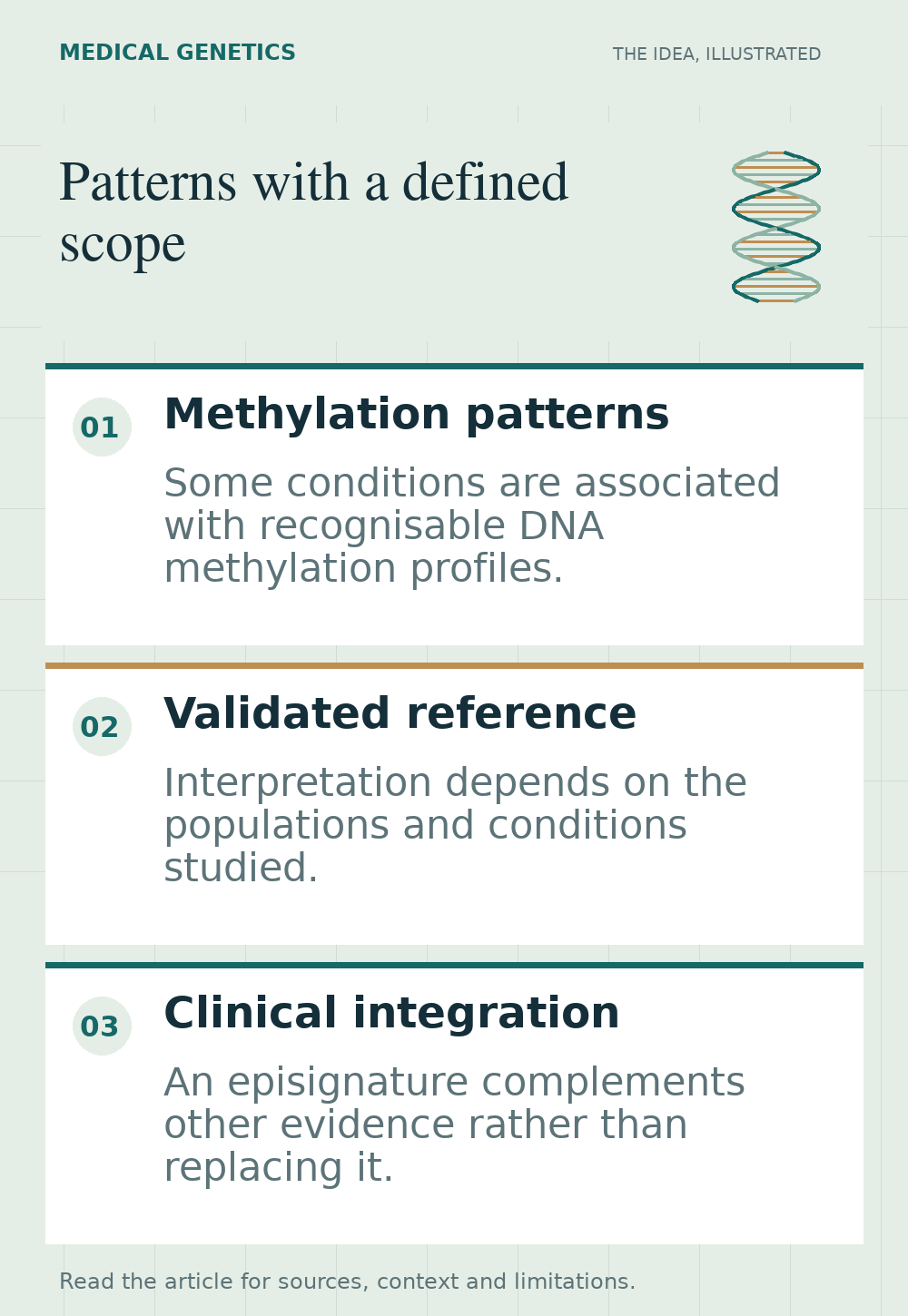 Illustrated overview of patterns with a defined scope, highlighting methylation patterns, validated reference, clinical integration.