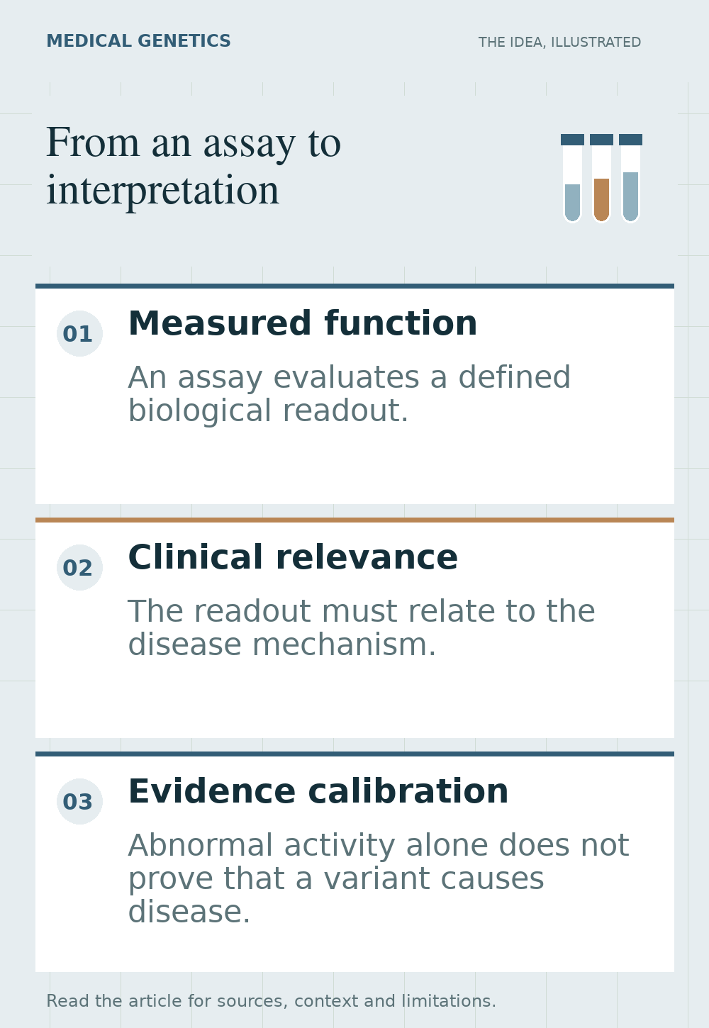 Illustrated overview of from an assay to interpretation, highlighting measured function, clinical relevance, evidence calibration.