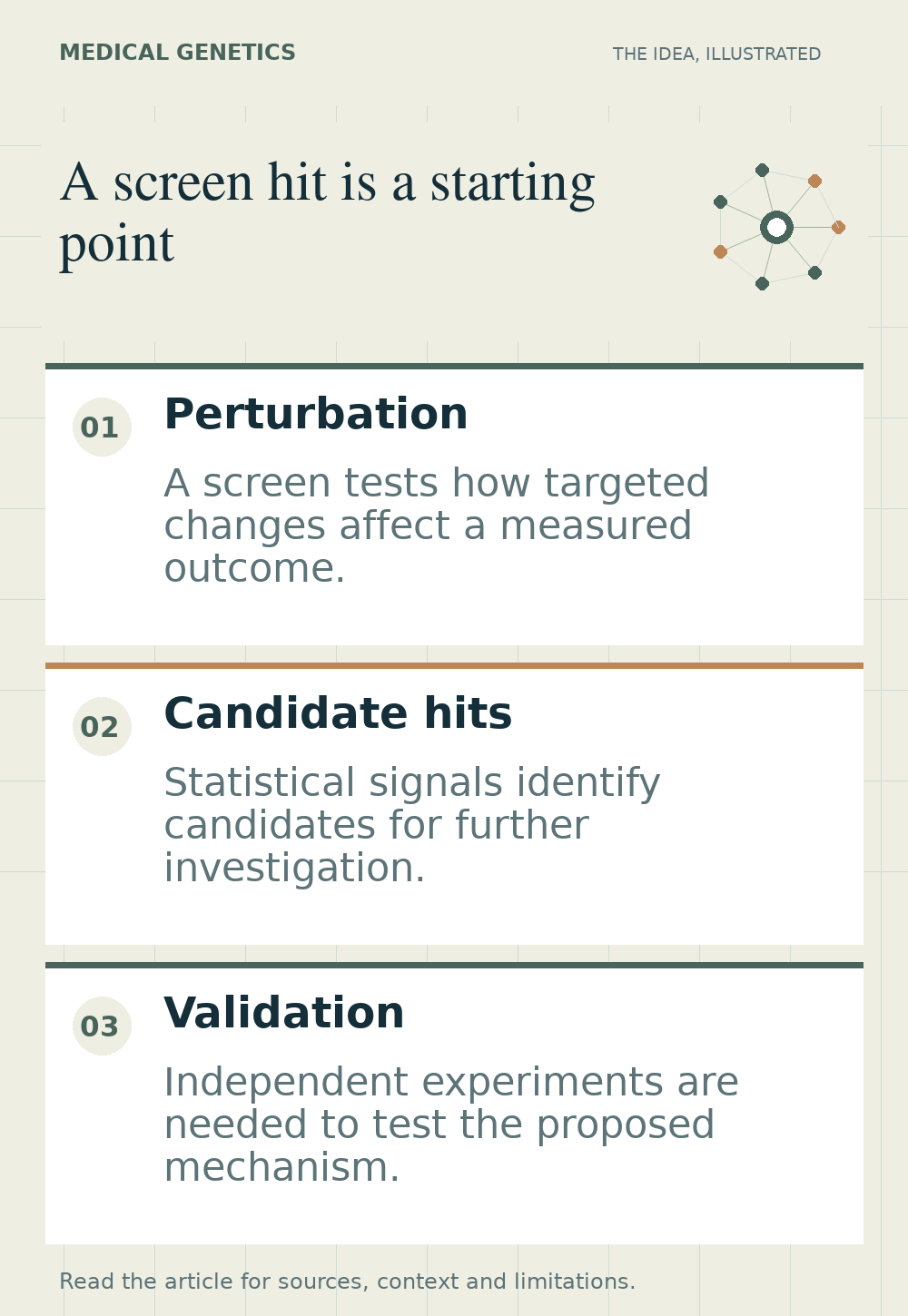 Illustrated overview of a screen hit is a starting point, highlighting perturbation, candidate hits, validation.