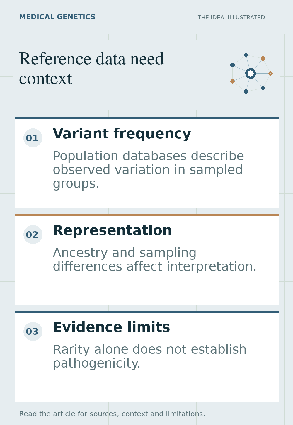 Illustrated overview of reference data need context, highlighting variant frequency, representation, evidence limits.