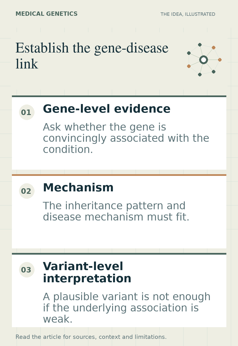 Illustrated overview of establish the gene-disease link, highlighting gene-level evidence, mechanism, variant-level interpretation.