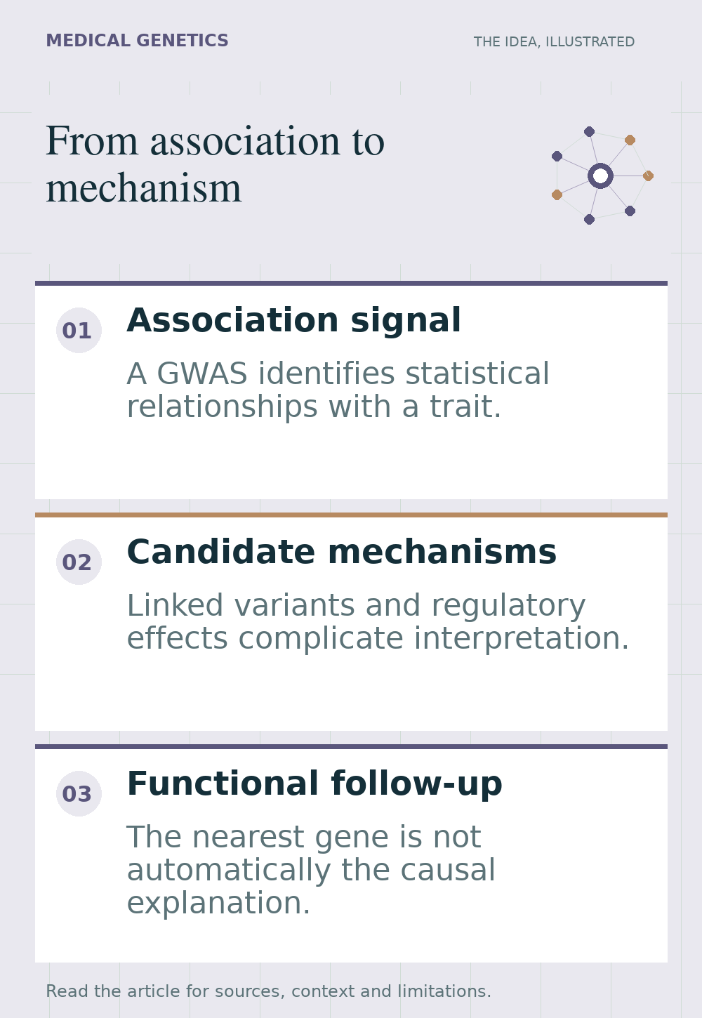 Illustrated overview of from association to mechanism, highlighting association signal, candidate mechanisms, functional follow-up.