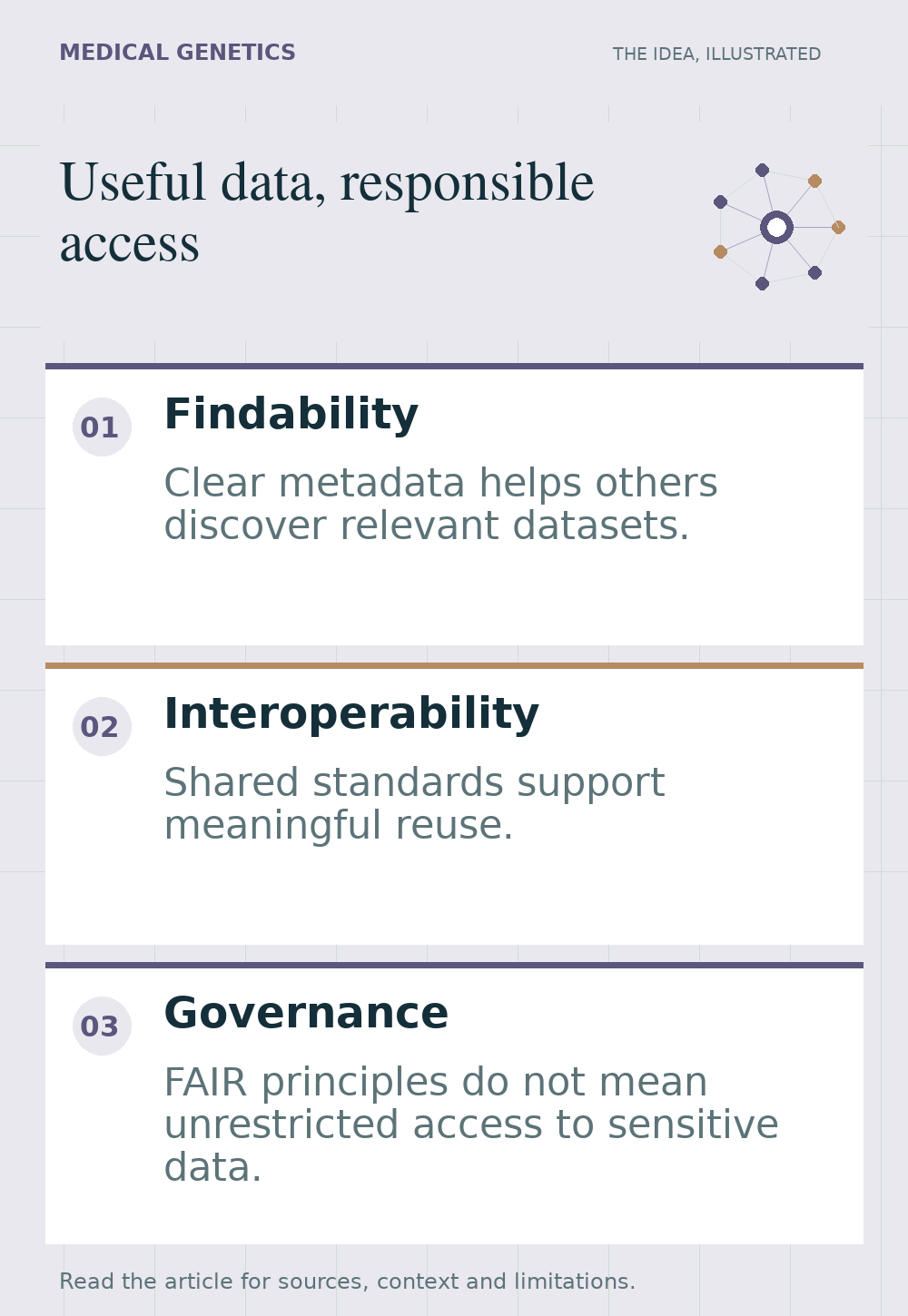 Illustrated overview of useful data, responsible access, highlighting findability, interoperability, governance.