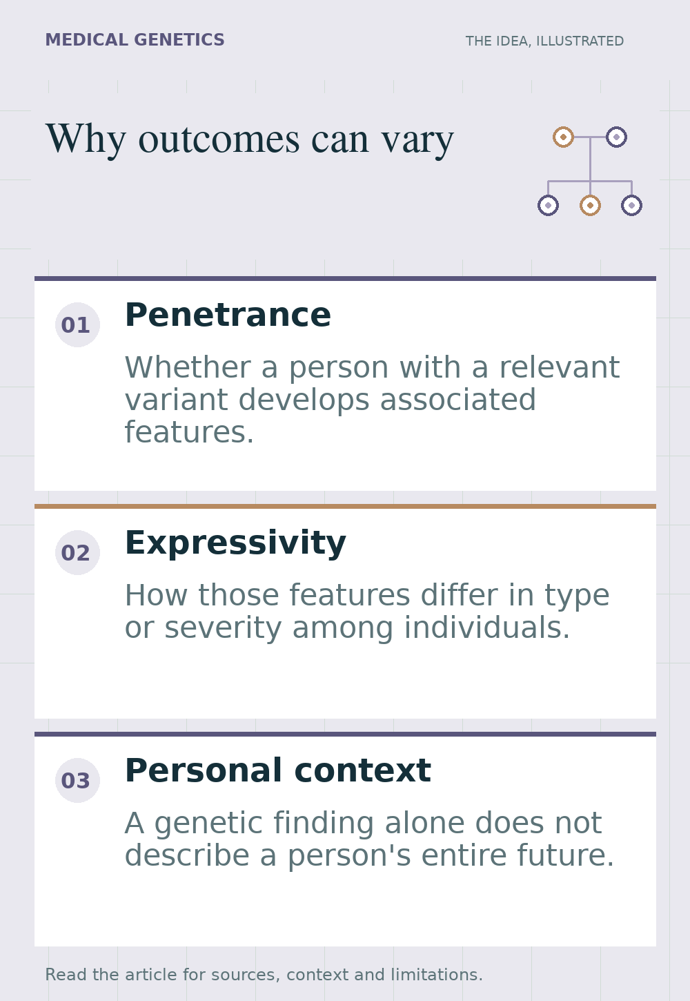 Illustrated overview of why outcomes can vary, highlighting penetrance, expressivity, personal context.