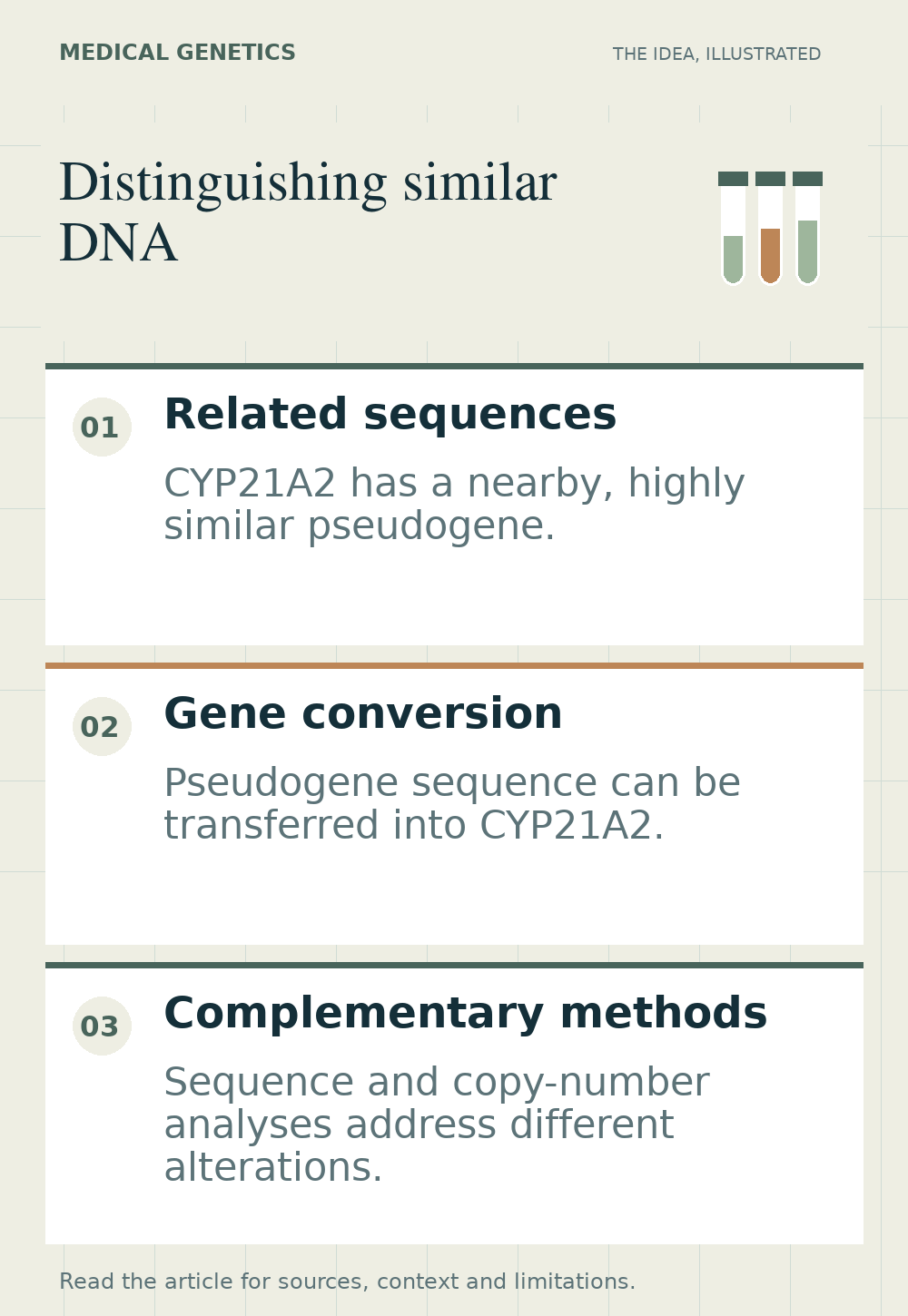 Two similar DNA segments representing CYP21A2 and its nearby pseudogene, alongside separate symbols for sequence analysis and copy-number assessment.
