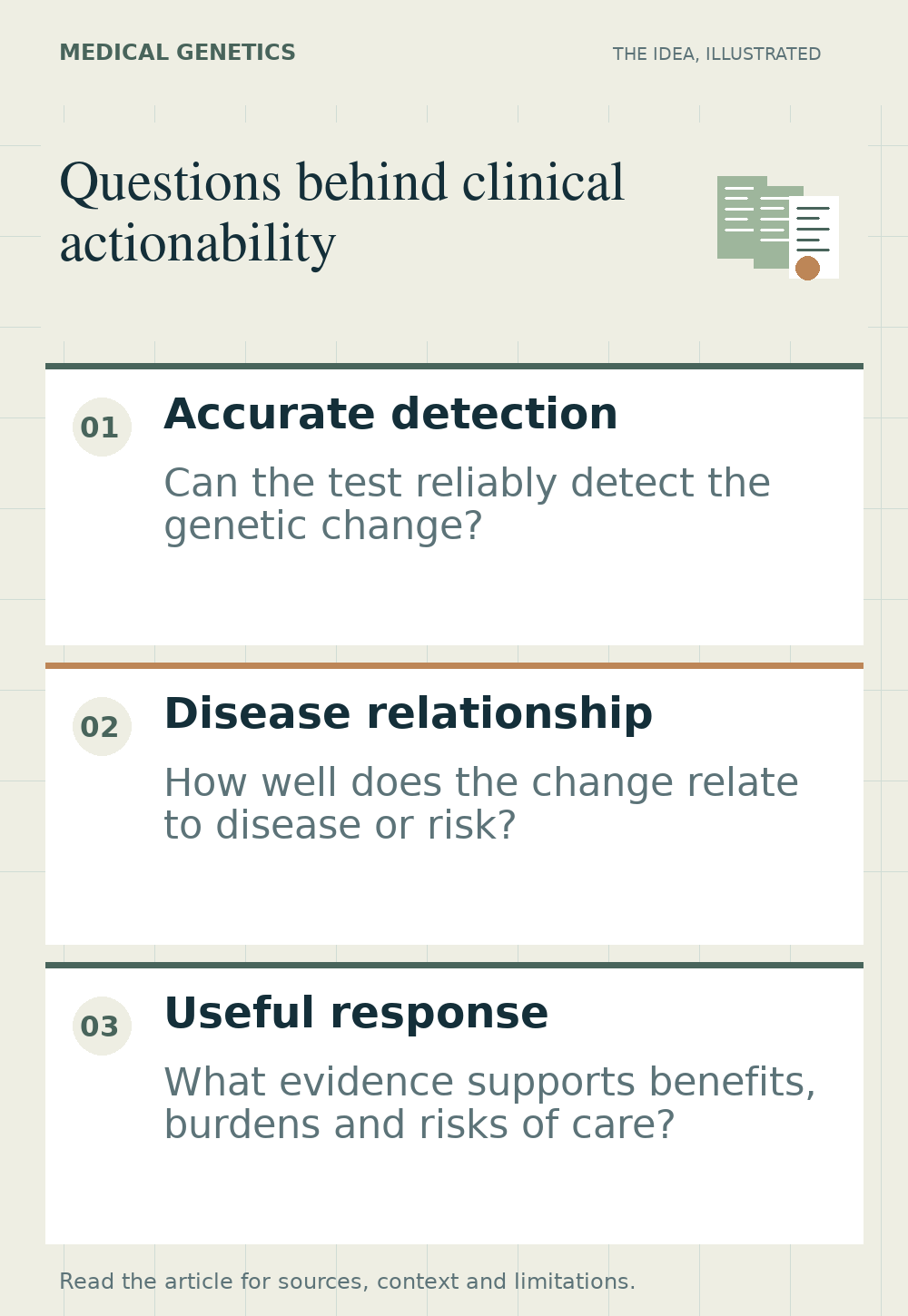 Three equal panels showing a genetic test result, a disease association and evidence for a care decision, without arrows or an implied sequence.