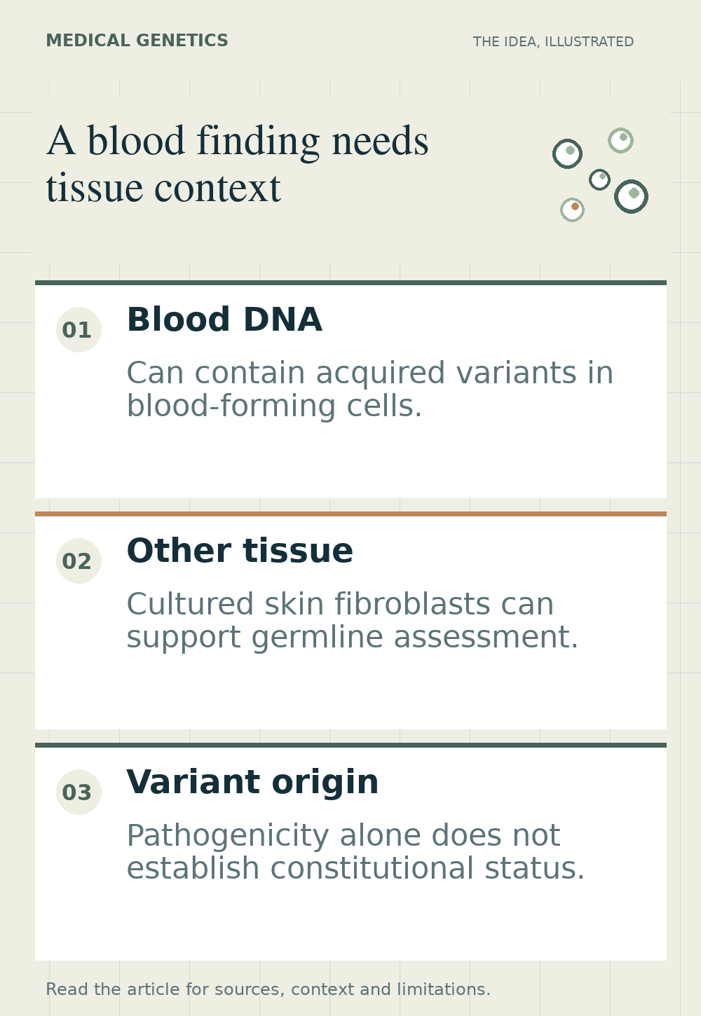 Blood cells and cultured skin fibroblasts shown in separate groups, alongside a genetic report with variant origin marked as unresolved.