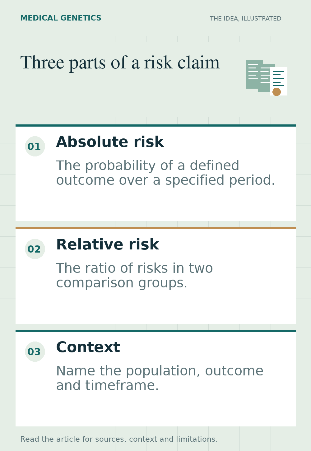 Three aligned panels describe absolute risk, relative risk and the population and timeframe needed to interpret them.