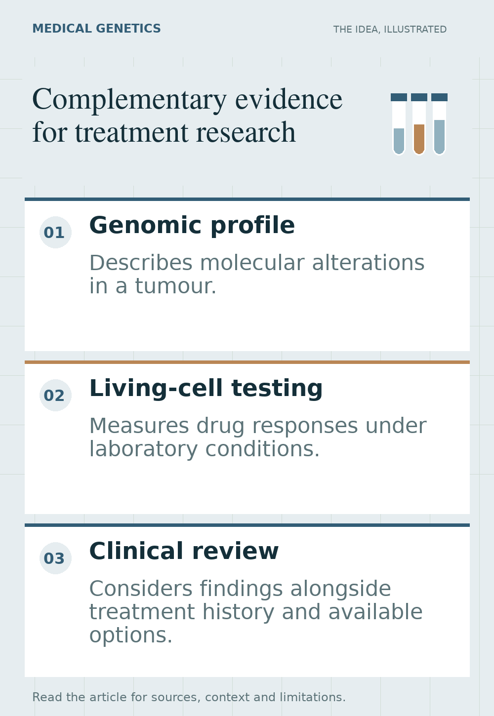 Three separate panels representing tumour genomic profiling, living cancer cells exposed to drugs, and clinical review, without arrows implying proven benefit.
