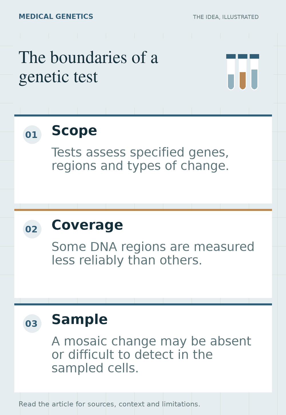 Three separate panels represent the genes and changes included in a test, DNA regions with variable sequencing coverage, and a sample containing cells with different genetic findings.
