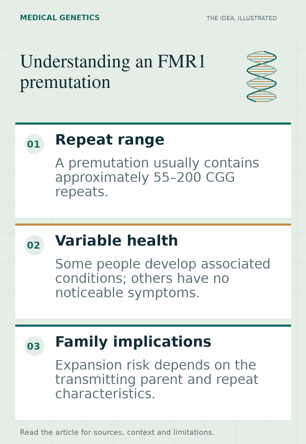 Three separate panels show an FMR1 DNA repeat, variable associated health risks, and inheritance considerations, without arrows suggesting inevitable progression.