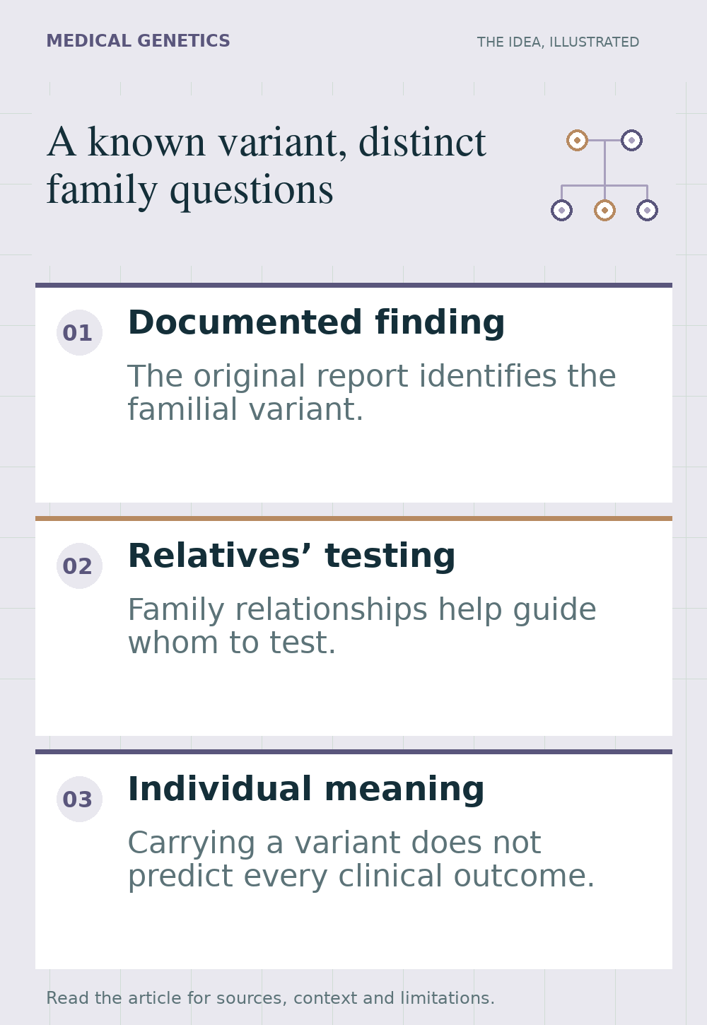 A family pedigree beside a genetic report, with three separate panels describing the familial finding, testing relatives and interpreting results.