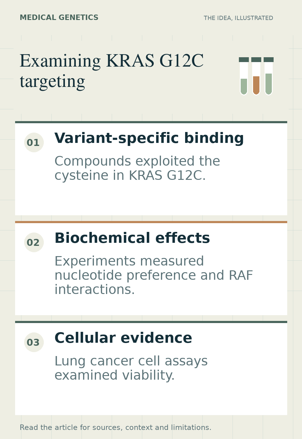 Three separate panels representing KRAS G12C compound binding, biochemical measurements and cultured lung cancer cells, without arrows implying clinical benefit.