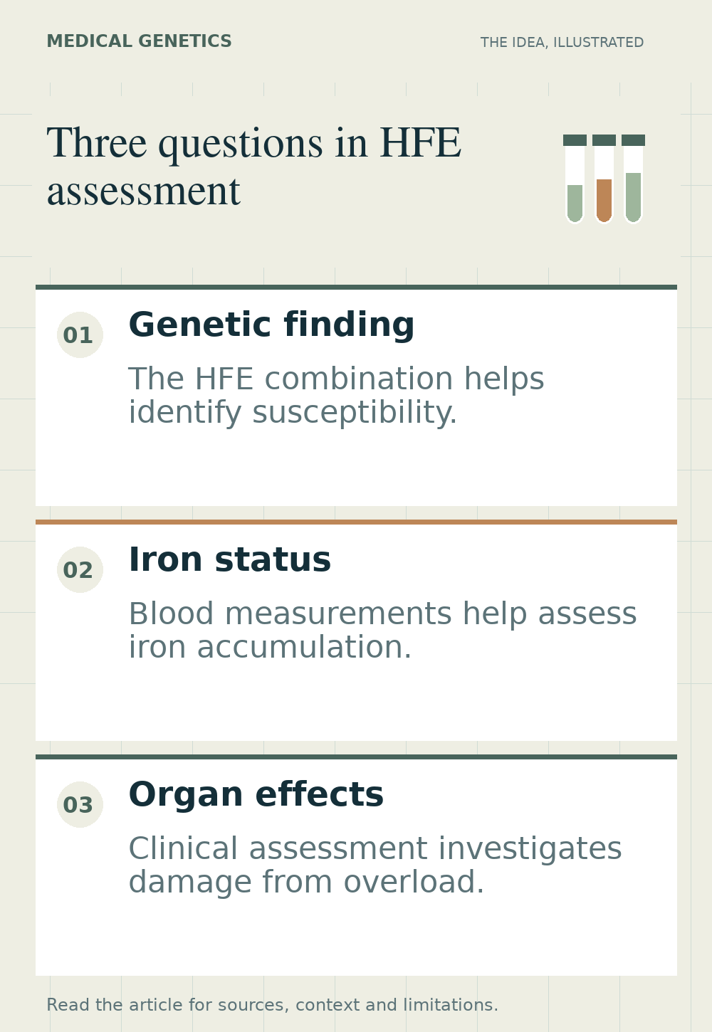 Three separate panels showing an HFE genetic result, blood measurements of iron status and assessment for organ effects, without arrows between them.