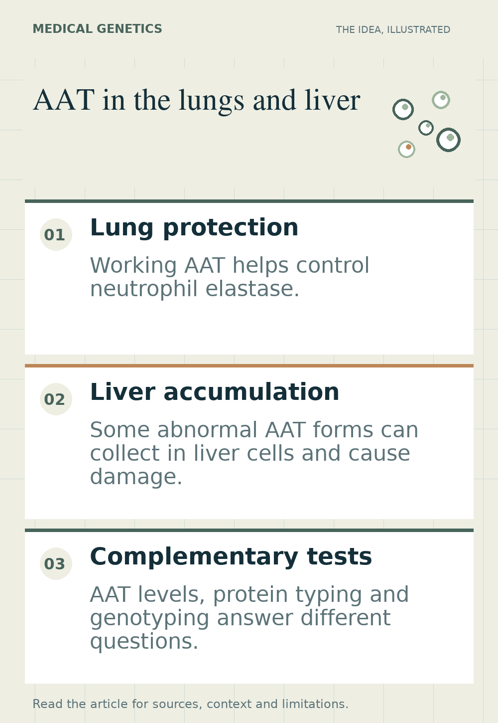 Three conceptual panels showing AAT protection of lung tissue, abnormal AAT accumulation in liver cells, and complementary protein and genetic testing.