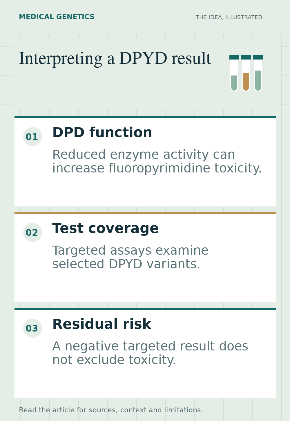 Three separate panels describe DPD function, the limited scope of targeted DPYD tests and toxicity risk that remains after a negative result.