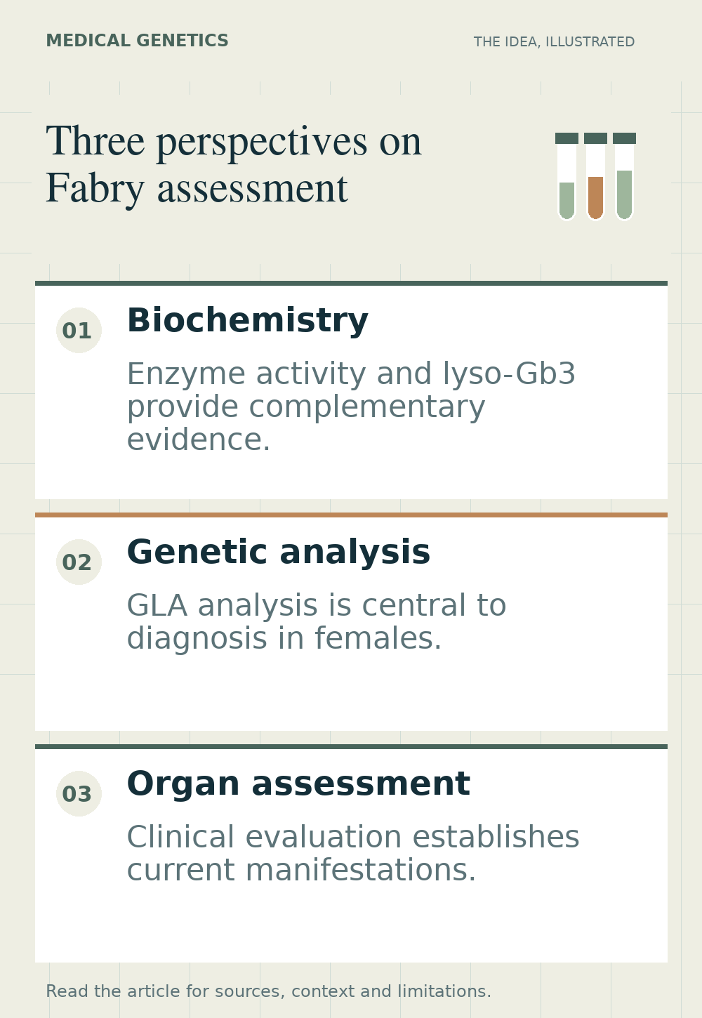 Three equally sized panels representing biochemical measurements, GLA genetic analysis and assessment of the heart, kidneys and nervous system, without arrows or a diagnostic sequence.