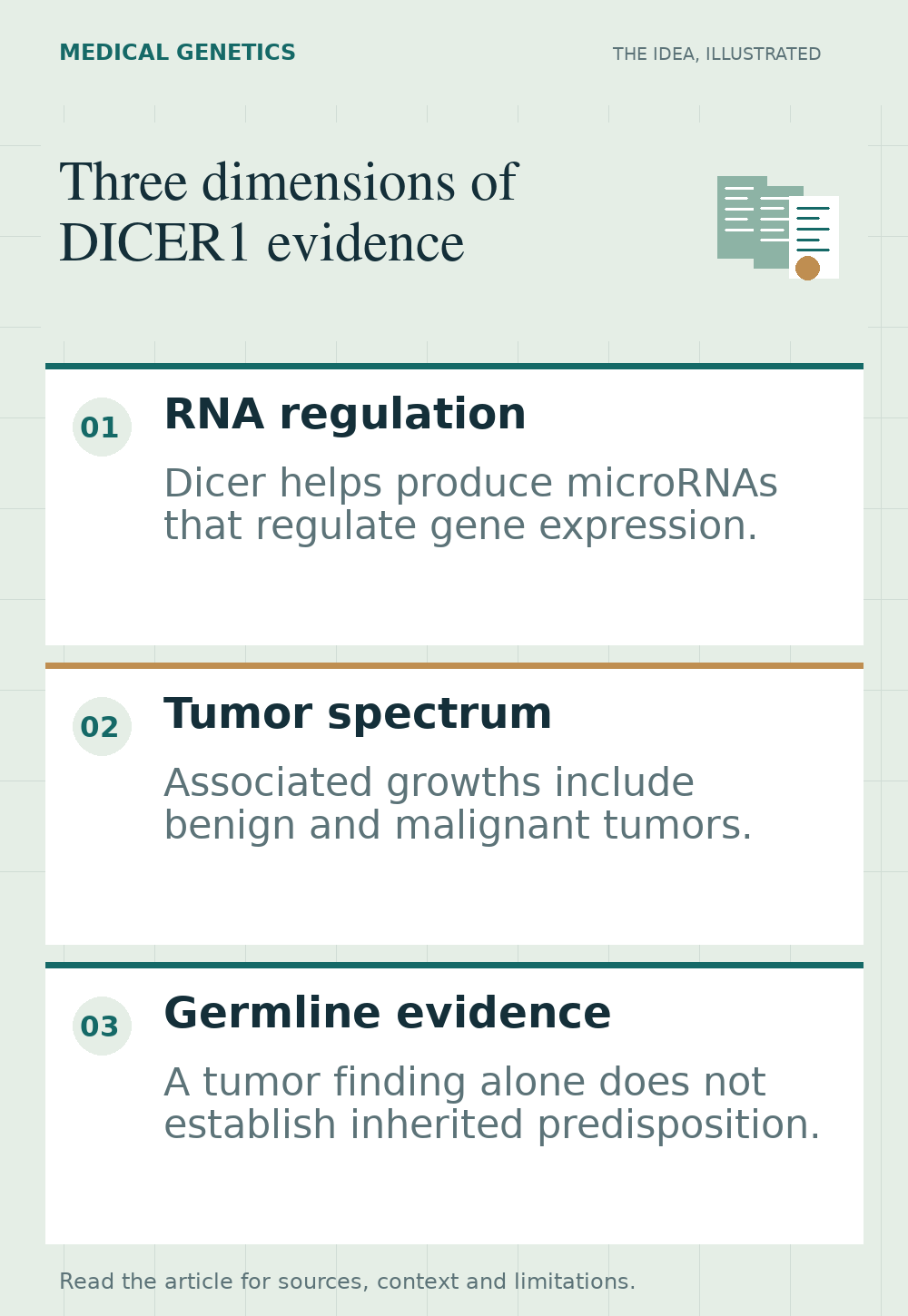 Three separate panels show Dicer processing RNA, organs associated with benign and malignant growths, and a germline genetic report, without arrows implying inevitable tumor development.