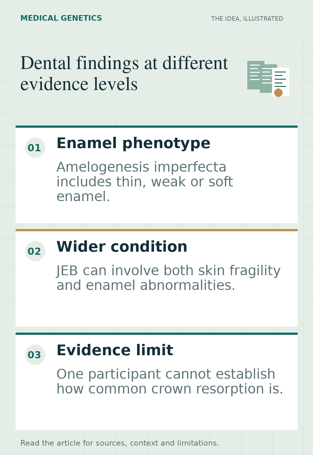 Three separate panels show abnormal tooth enamel, skin fragility in junctional epidermolysis bullosa, and a single-participant dental case report, without arrows implying causation.
