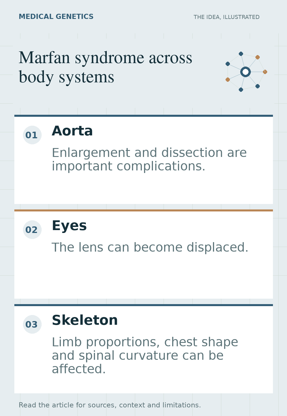 Three equally placed illustrations of an aorta, an eye and a skeleton, representing body systems that can be affected in Marfan syndrome.