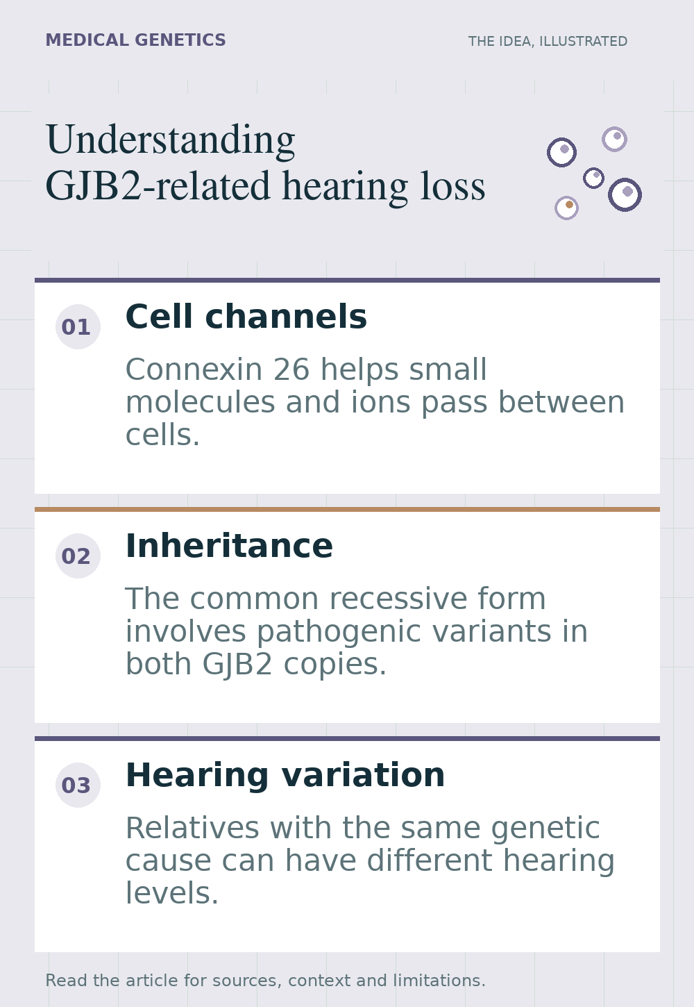 Three separate panels show channels between neighboring cells, two copies of GJB2, and differing hearing characteristics, without arrows implying a sequence.